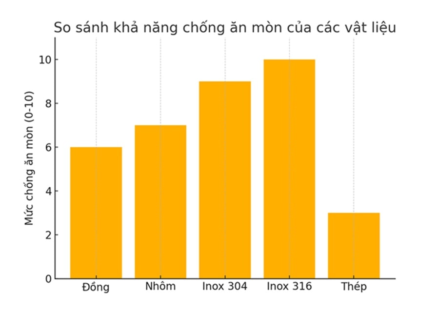 Biểu đồ so sánh khả năng chống ăn mòn của các vật liệu