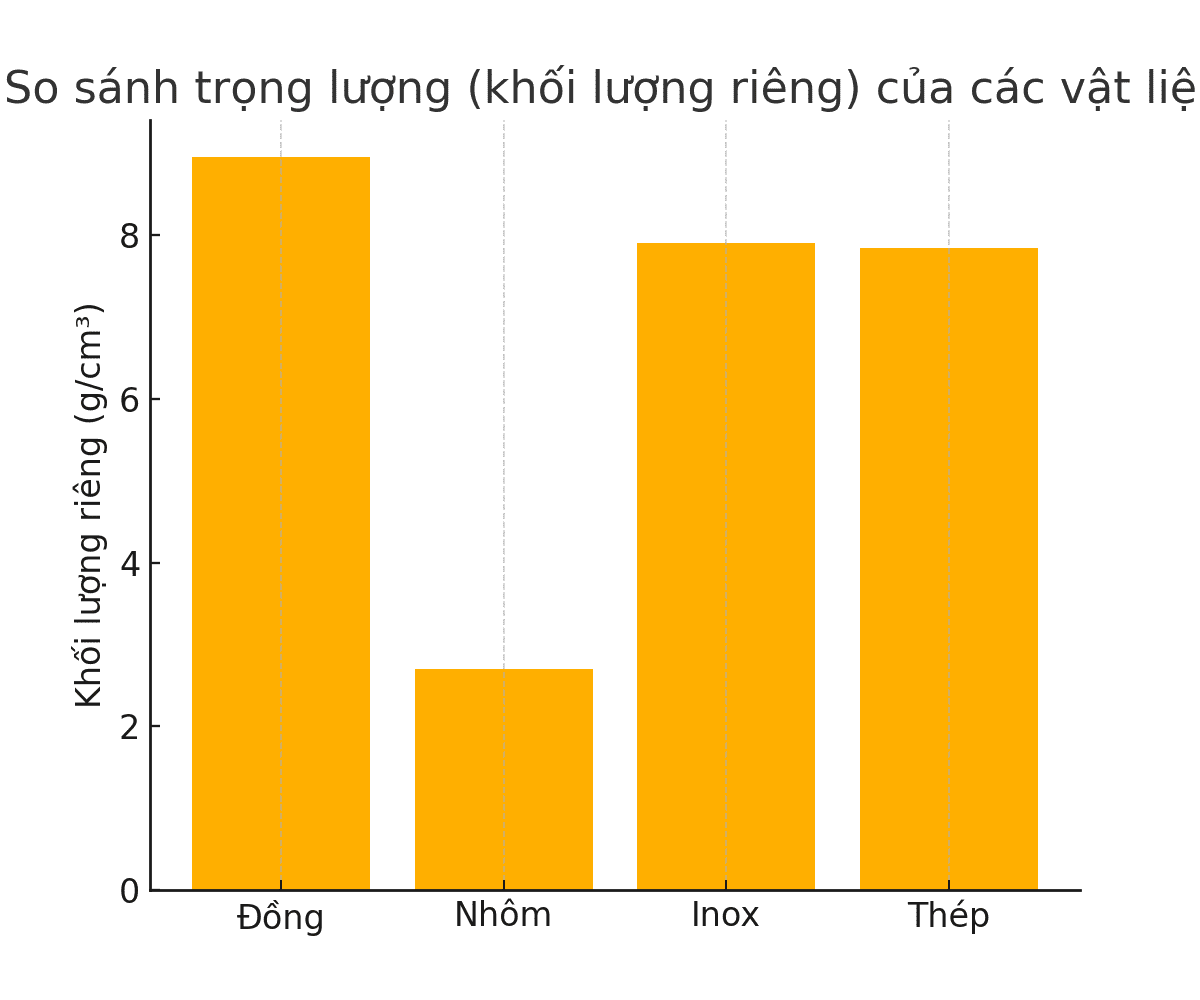 Biểu đồ so sánh trọng lượng (khối lượng riêng) của các vật liệu