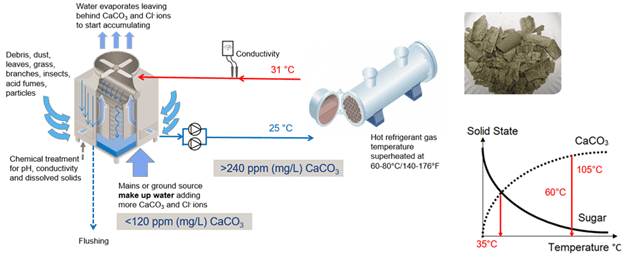Tac hai 1 giam hieu suat khong bao ve chiller