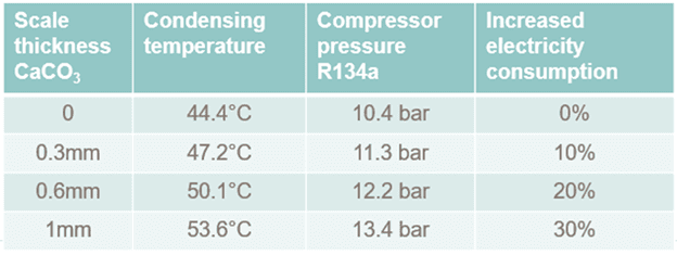Tac hai 2 tang chi phi dien nang khong bao ve chiller