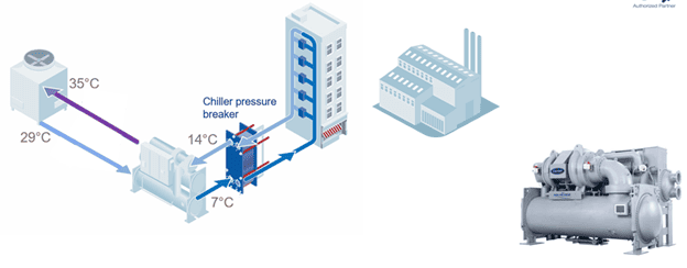 Tac hai khong bao ve chiller
